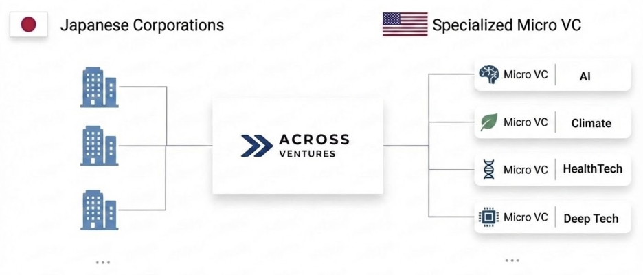 Across Ventures �� SBI�z�[���f�B���O�X�̐헪�I�A�g